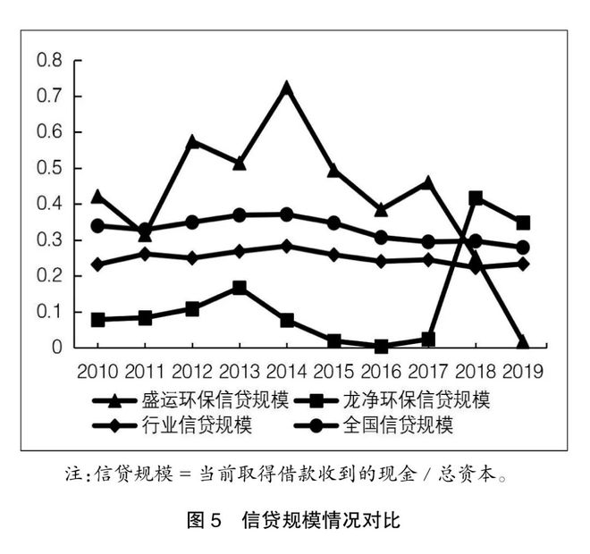 王贞洁|财务信息扭曲与信贷资源错配--以盛运环保与龙净环保为例