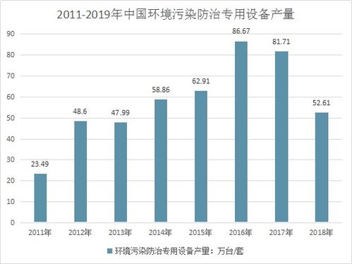 节能环保 2019年中国环境污染防治专用设备行业分析